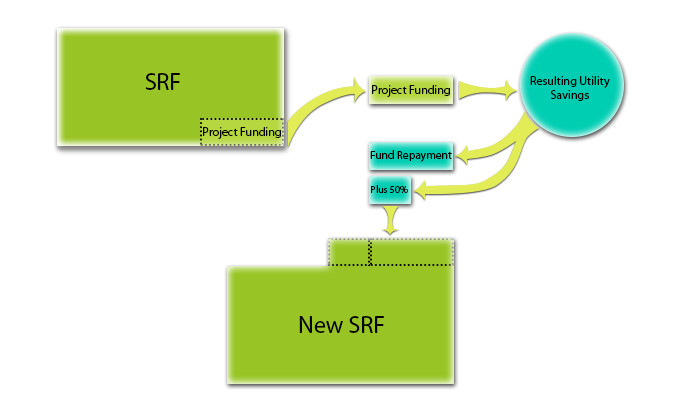 A flow diagram illustrating how the Sustainability Revolving Fund works.