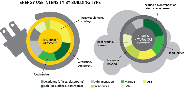 A descriptive image of how energy use varies by building type