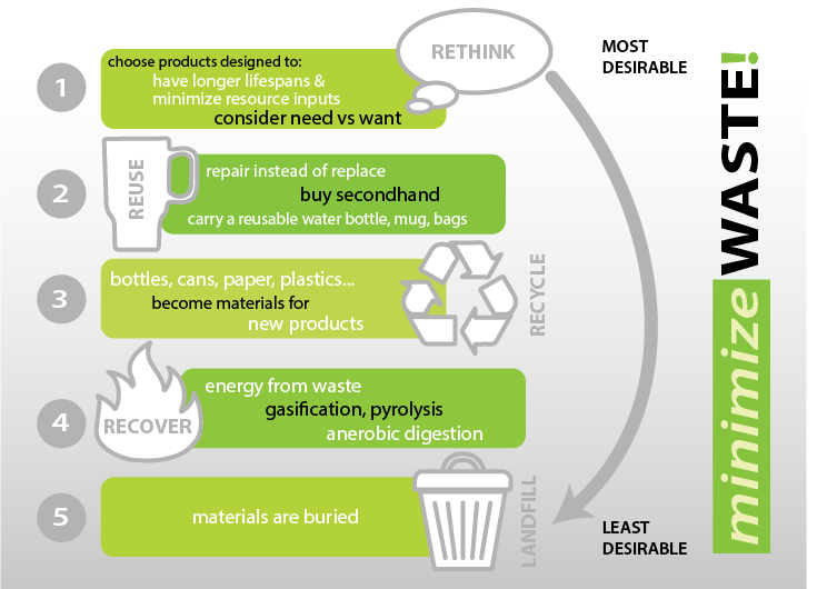 A poster showing the hierarchy of waste minimization: rethink, reuse, recycle, recover, and landfill