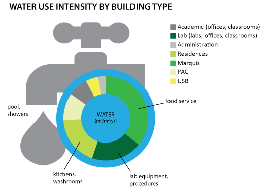 An infographic detailing how water use is distributed across campus