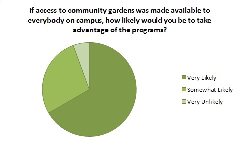 Community Gardens Survey Results