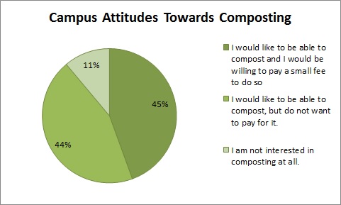 A pie chart of the results of the composting web survey
