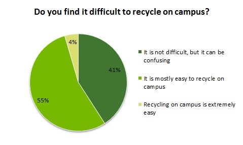 Results of the recycling survey in pie chart form