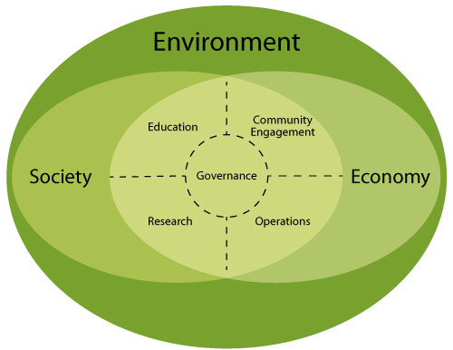 A Venn diagram showing the three pillars of sustainability - Environment, Society, and Economy (the latter two nested within the first) - and within the 5 sections of the Campus Sustainability Plan: Education, Research, Operations, Community Engagement, and Governance