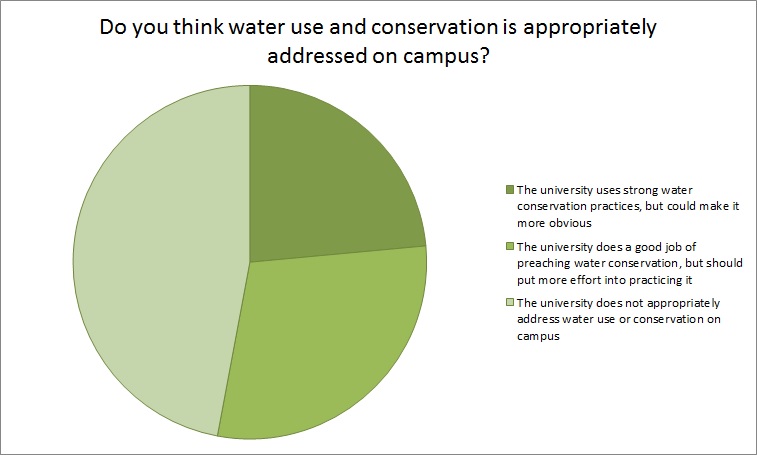 Water conservation survey results