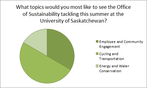 New Topics survey results