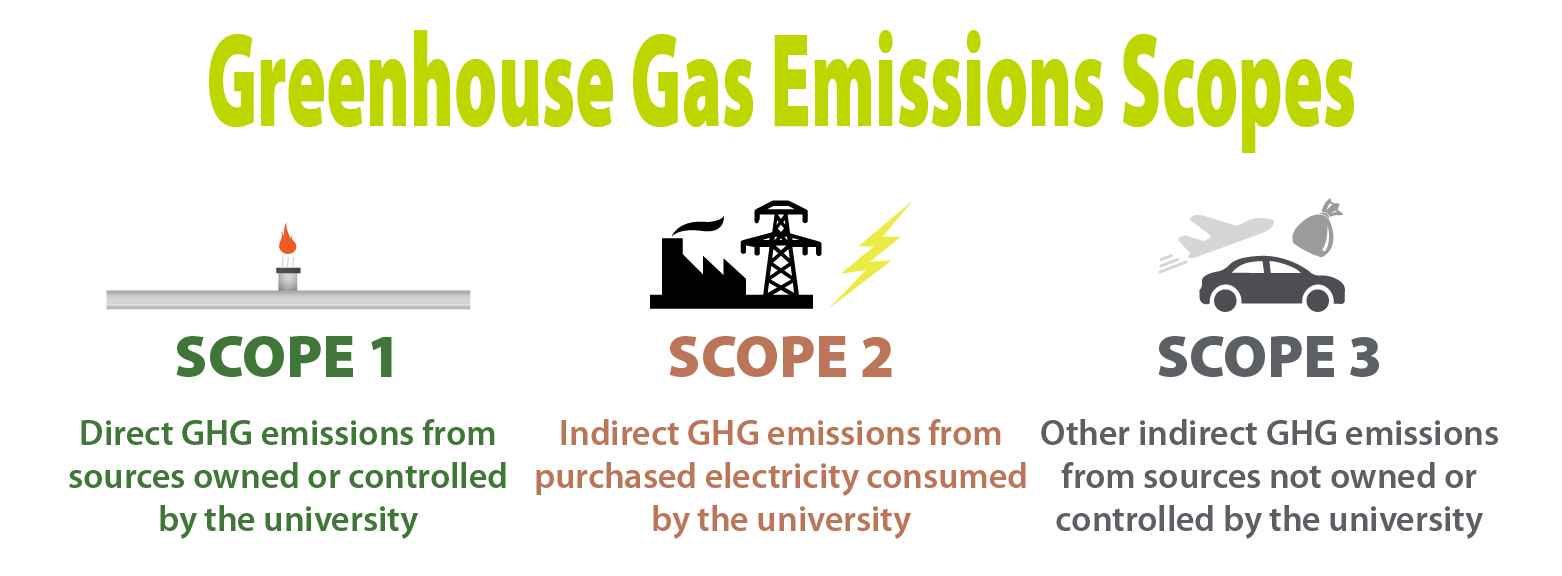 A graphic explaining the three scopes of GHG emissions