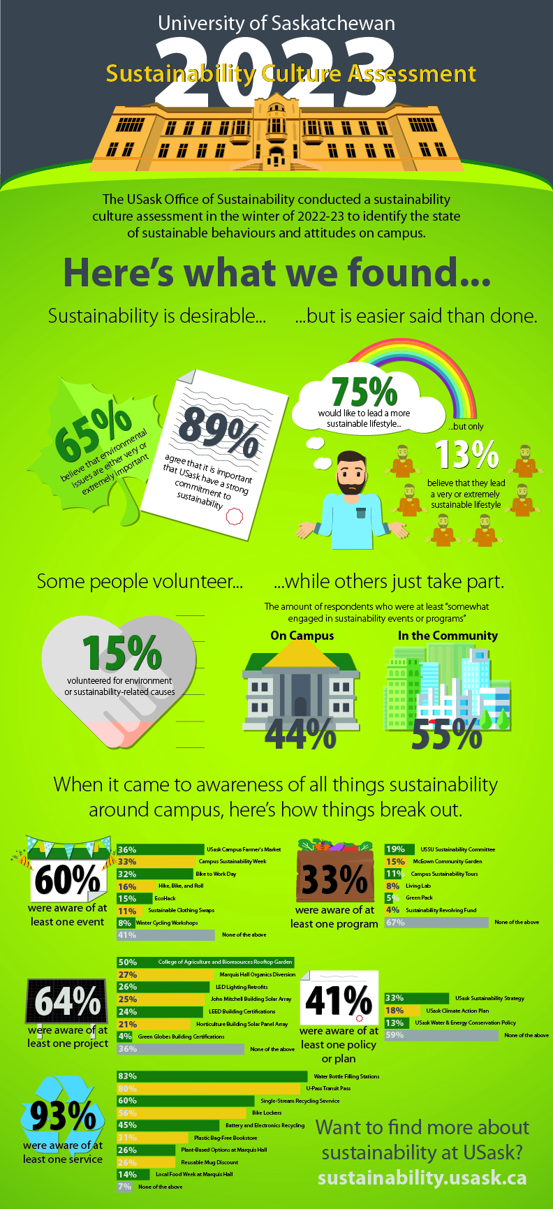 An infographic describing the 2019/2020 USask Sustainability Culture and Literacy Assessment