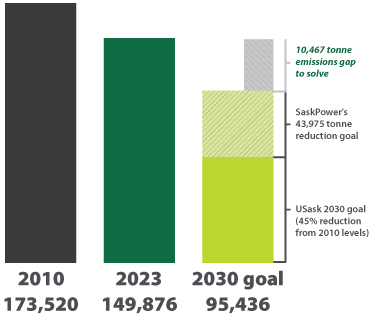 A graph showing the difference between GHG emissions at the University of Saskatchewan in 2010 and 2023 compared to its 2030 goals