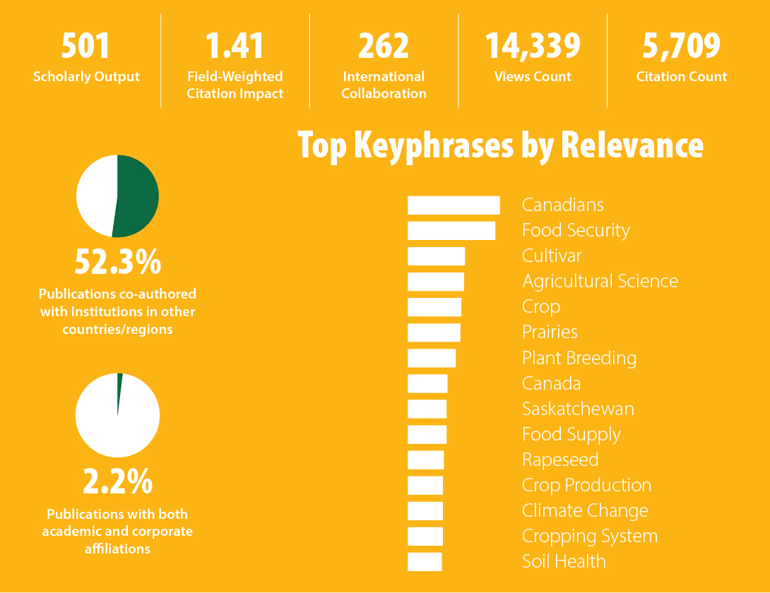 An infographic summarizing USask's research contributions to SDG 2