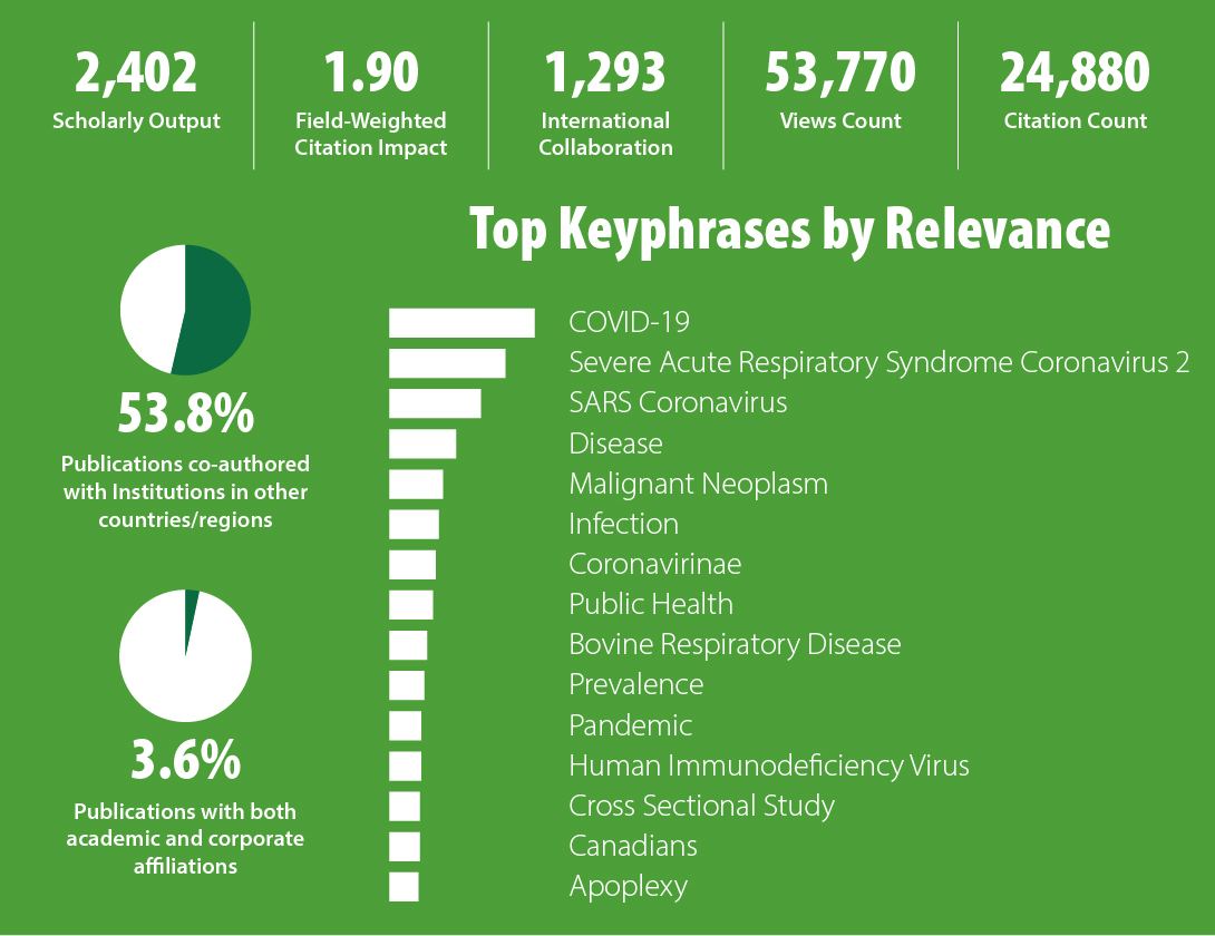 An infographic summarizing USask research data relating to SDG 3